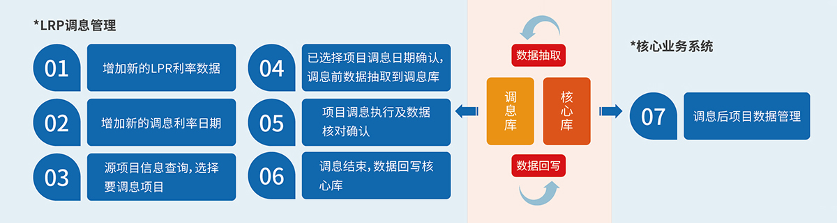 8、LPR利率調息管理系統(tǒng).jpg